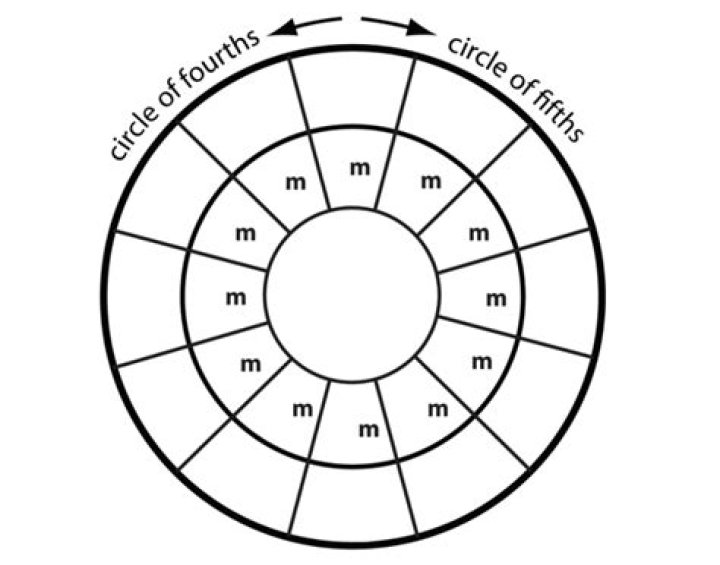 Circle of Fifths/Fourths Quiz