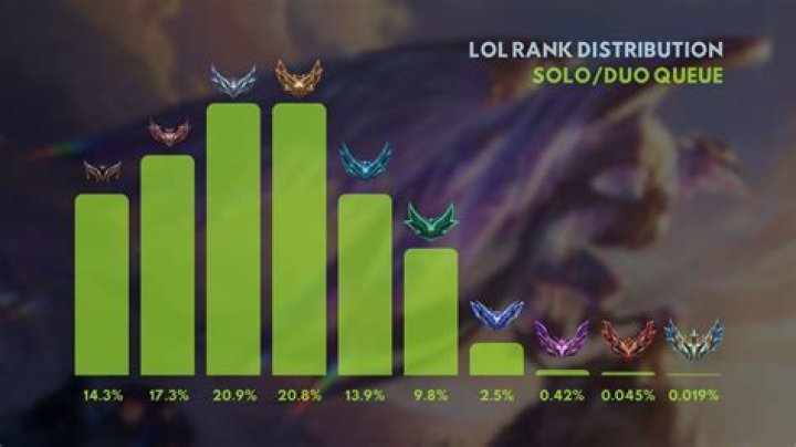 League of Legends Rank Distribution (January 2024)