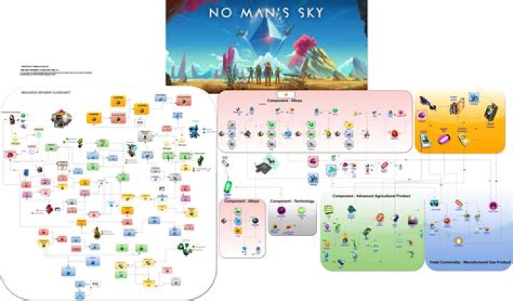 No Man’s Sky – Flowchart Visual Guide for Refinery (Next Update)