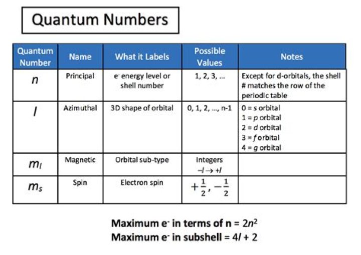 Quantum Numbers Quiz
