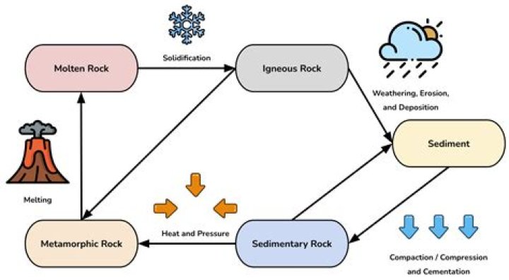 Rock Cycle Processes Quiz