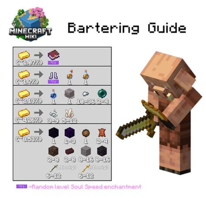 Ultimate Minecraft Piglins Bartering Guide (1.19)