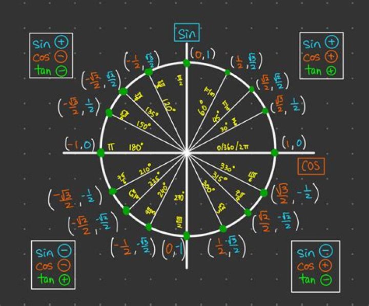 Unit Circle 1st Quadrant (Degrees Radians Coords) Quiz