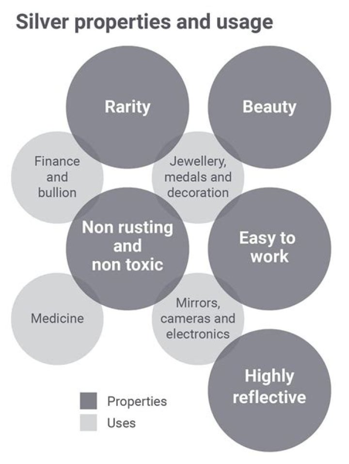 What is Silver used for in your Estate?