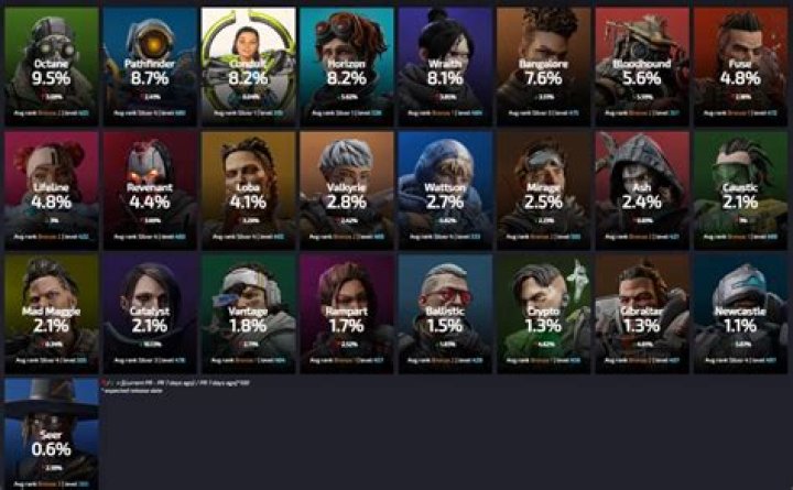 Who are the Most Picked Legends of Apex in Season 19?